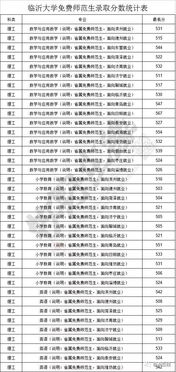 今年临沂大学录取分数线是多少？山东临沂师范学院录取分数线