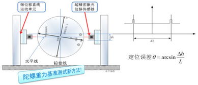 两种测量工具的误差，如何进行对比关联。