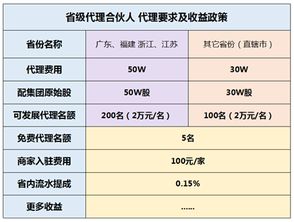 易卡拉加盟城代理商的话利润多少 