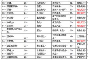 华中富豪榜 的秘密 属蛇的最多 湖北25人上榜 