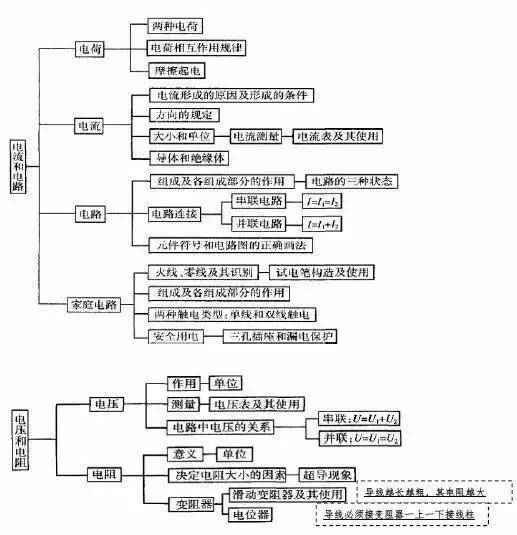 初中各科知识结构图,特级教师整理,有助于学生学习与复习