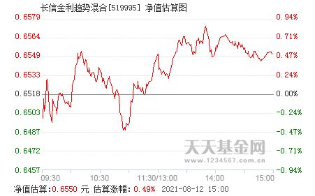 长信金利趋势