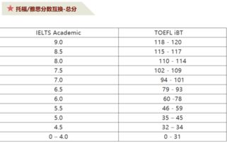 雅思综合分数怎么计算的 