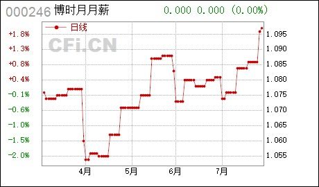 博时月月薪定期支付债券每月开放吗