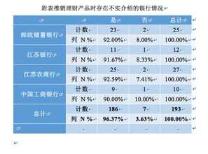 理财产品在济南市场销售情况调研分析