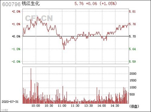 600796钱江生化后市会怎么走？