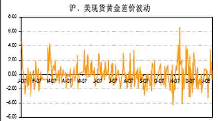 黄金在上海和美国市场的差价问题