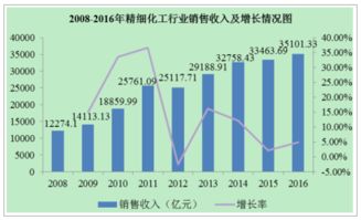 2018年中国精细化工行业发展现状及发展前景分析