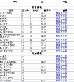 我做了免费的明尼苏达性格测试 希望专业人士帮忙分析一下 测试结果如下 