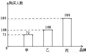 如图表示某校七年级360位同学购买不同品牌计算器人数的扇形统计图.每位同学购买一只计算器.试回答下列问题 1 分别求出购买各品牌计算器的人数, 2 试画出购买不同品牌计算器人数的条形图 