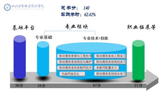 移动通信技术这个专业怎么样 学习有什么要求么 数学物理不好怎么办