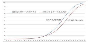 关于重疾险的那些事 第一弹