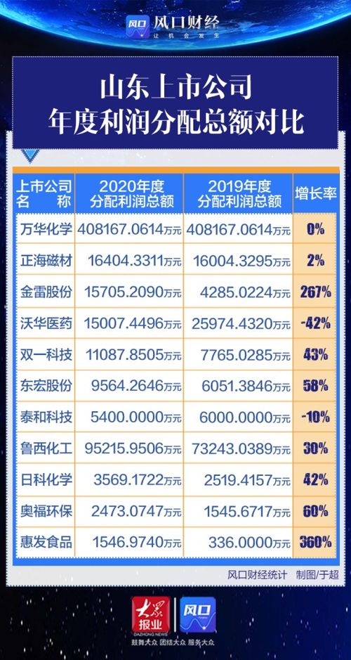 上市公司利润分配方案需要证监会的审批或核准吗?