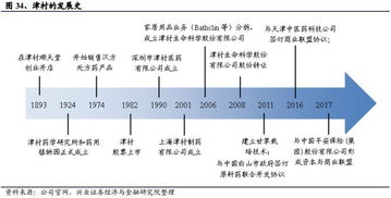 忆往昔,观今朝,中药板块价值几何