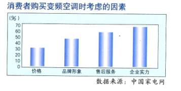 变频空调毕业论文