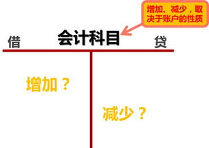 账户借方登记的内容是【 】。A.负债增加 B.收入增加 C.资产增加 D.所有者权益增加