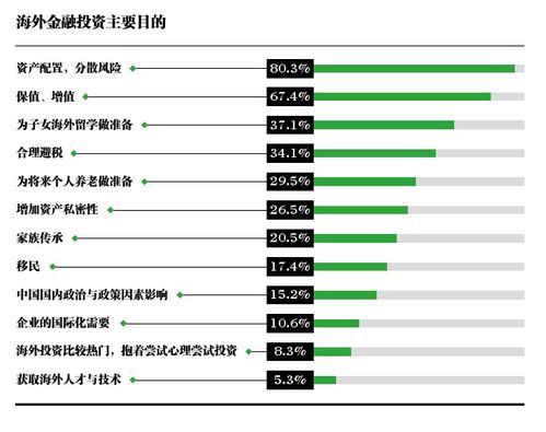 中国高净值人群，怎样选择投资方向