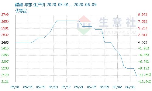 醋酸价格上涨至年内最高点