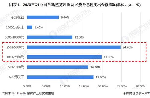 减肥瘦身行业有发展前景的趋势吗