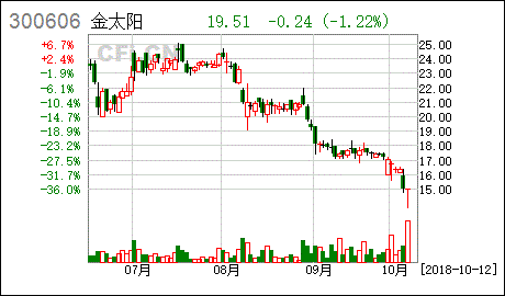 第一次用国金太阳怎么买股票?