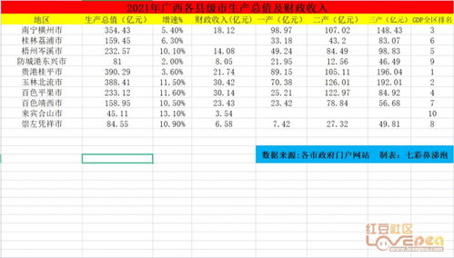 2021年广西各县级市生产总值及财政收入统计表