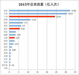 飞机的客流量比火车的客流量多多少