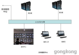 接监控器的 视频服务器 是做什么的?