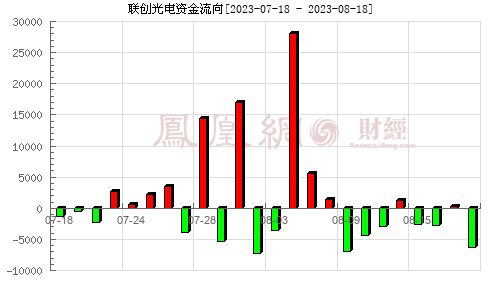 600363联创光电的季报为什么只要0.02元?