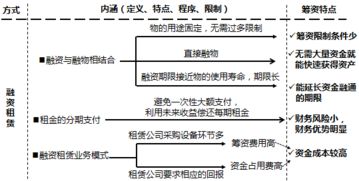 融资租赁筹资的限制条件相对其他筹资方式的条件较少，主要体现在哪里，康业告诉你