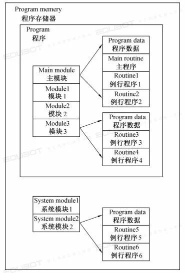 abb机器人工具坐标系设定方式 工业机器人课程 ABB机器人知识点20 创建模块及程序...