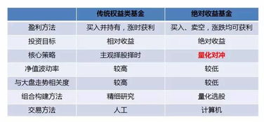 如何评价绝对回报基金?