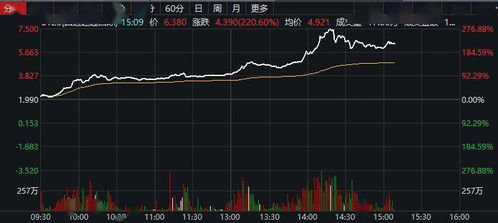 安能物流股价今年以来累计上涨50%，最新涨幅接近4%