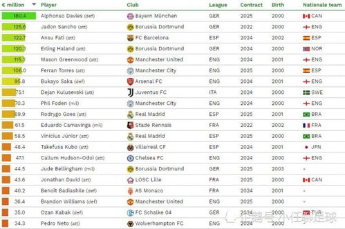 最新足球身价榜排名表