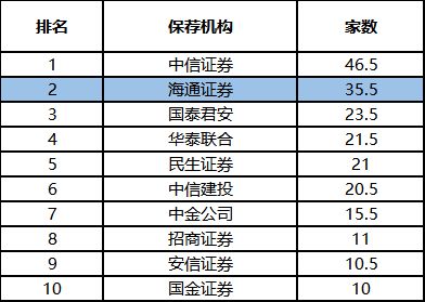 中信建投保荐海正生材IPO项目质量评级C级，发行市盈率高达行业平均水平的770%，实际募资额大幅缩减