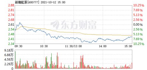 新潮能源12月为什么股价大跌