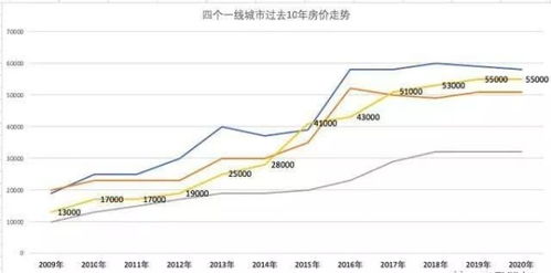 深圳 房价对经济发展的影响