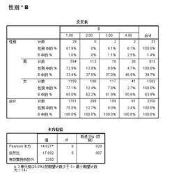 请问如何看SPSS卡方检验中的结果,每个变量代表的频率怎么看 如何选择卡方值和P值 