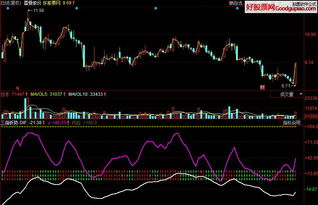 同花顺 大盘副图指标 板块指数下不可能用问题