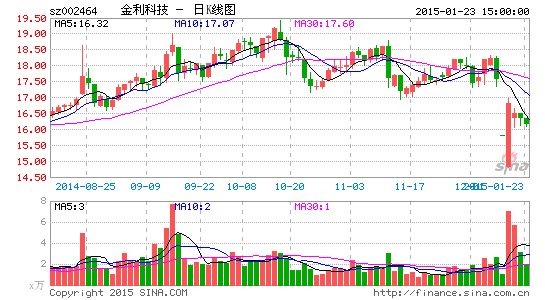 金利科技什么时候复盘