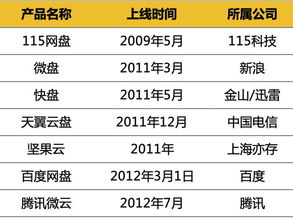 5G 降临,三大主流个人网盘上手横测