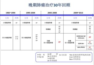 肺癌生物治疗的发展历程 