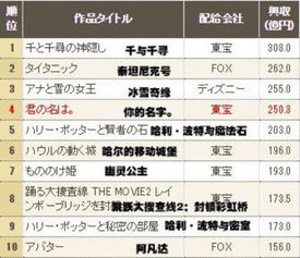 你的名字版权被B站拿下二次元巨头初显 你的名字剧情结局 