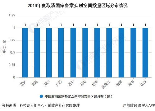 众创空间发展趋势怎么样？