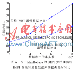 什么叫增量数据挖掘