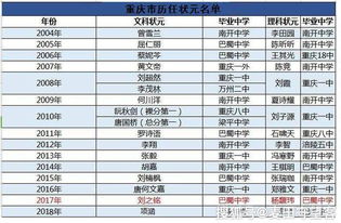 最新2021（历届）重庆市高考理科状元名单揭晓,今年重庆市高考理科状元