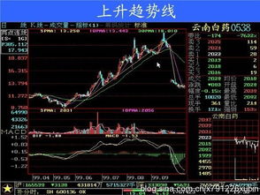 请问高手画趋势线的怎么有时候是从最高点6000开始，而有时候又不是呢