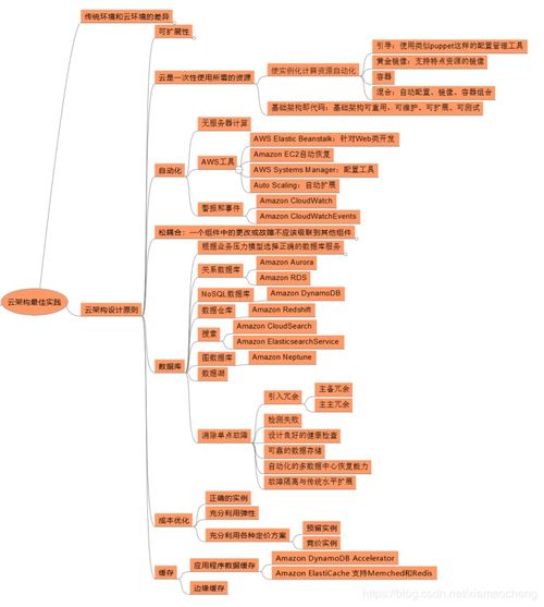 云架构设计原则和实践