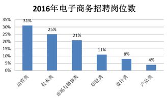 电子商务（网店经营管理方向）这个专业的就业形势如何？