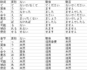 日语动词变化表 搜狗图片搜索