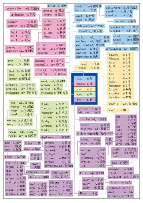 一张图 搞定160个与时间相关单词